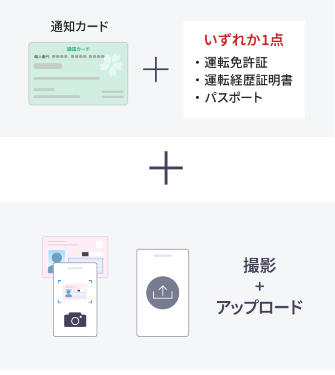必要なもの：通知カード＋運転免許証・運転経歴証明書・パスポートのいずれか1点＋PCやスマートフォンなど