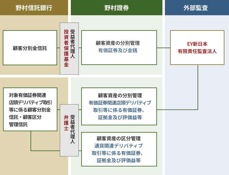 図：野村證券の分別管理体制