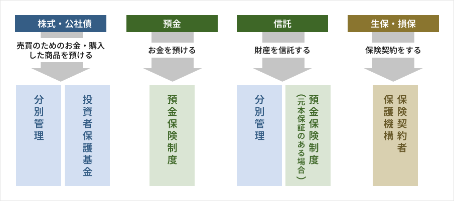 株式・公社債は売買のためのお金・購入した商品を投資者保護基金に預け、分別管理を行います。預金はお金を預金保険制度に預けます。信託は預金保険制度（元本保証のある場合）に財産を信託し、分別管理を行います。生保・損保の保険契約には保険契約者保護機構があります。