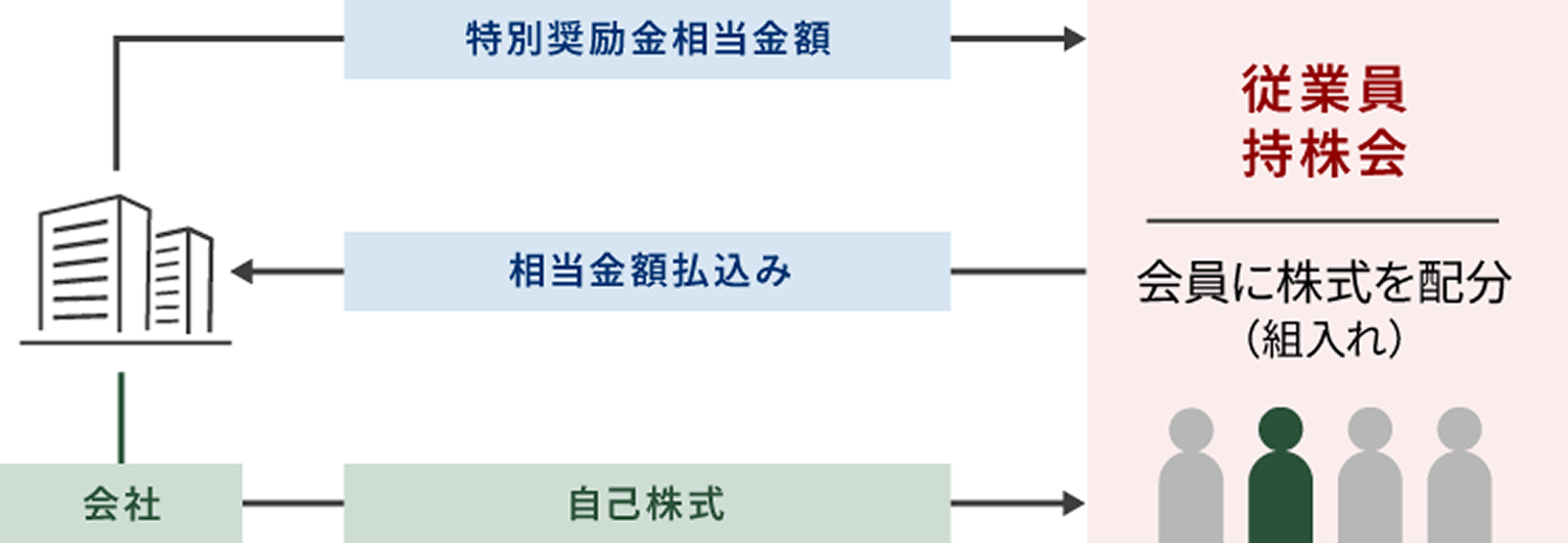 図：特別奨励金スキーム（株式交付型）のしくみ