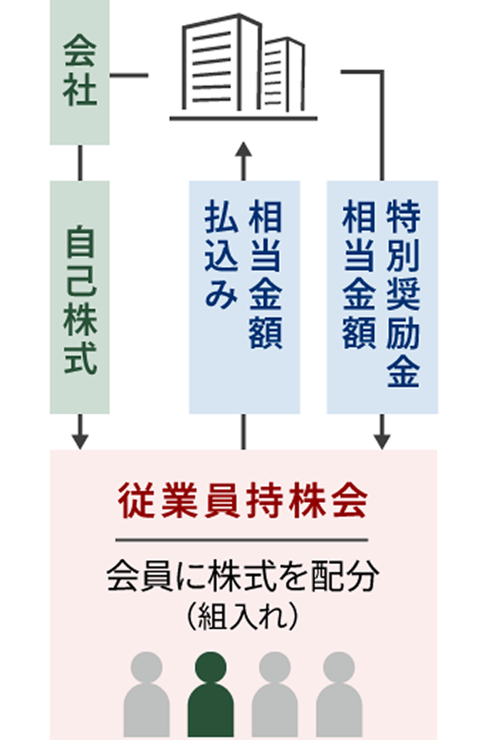 図：特別奨励金スキーム（株式交付型）のしくみ