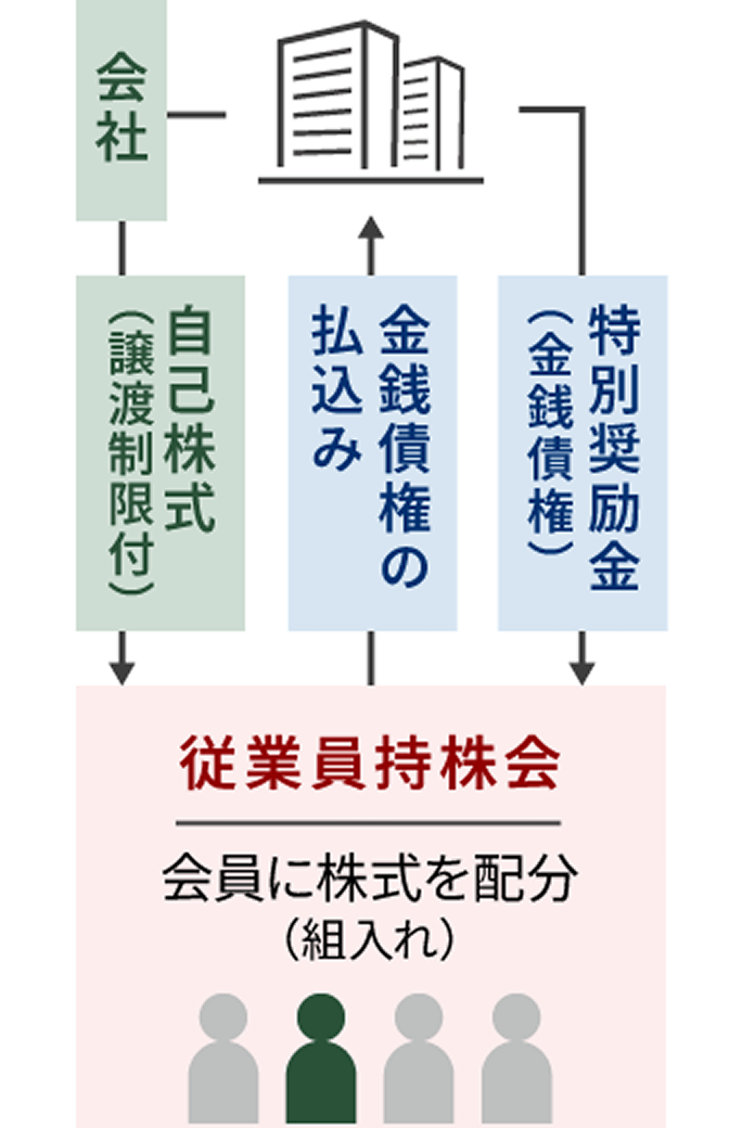 図：持株会RS（従業員持株会向け譲渡制限付株式インセンティブ）のしくみ