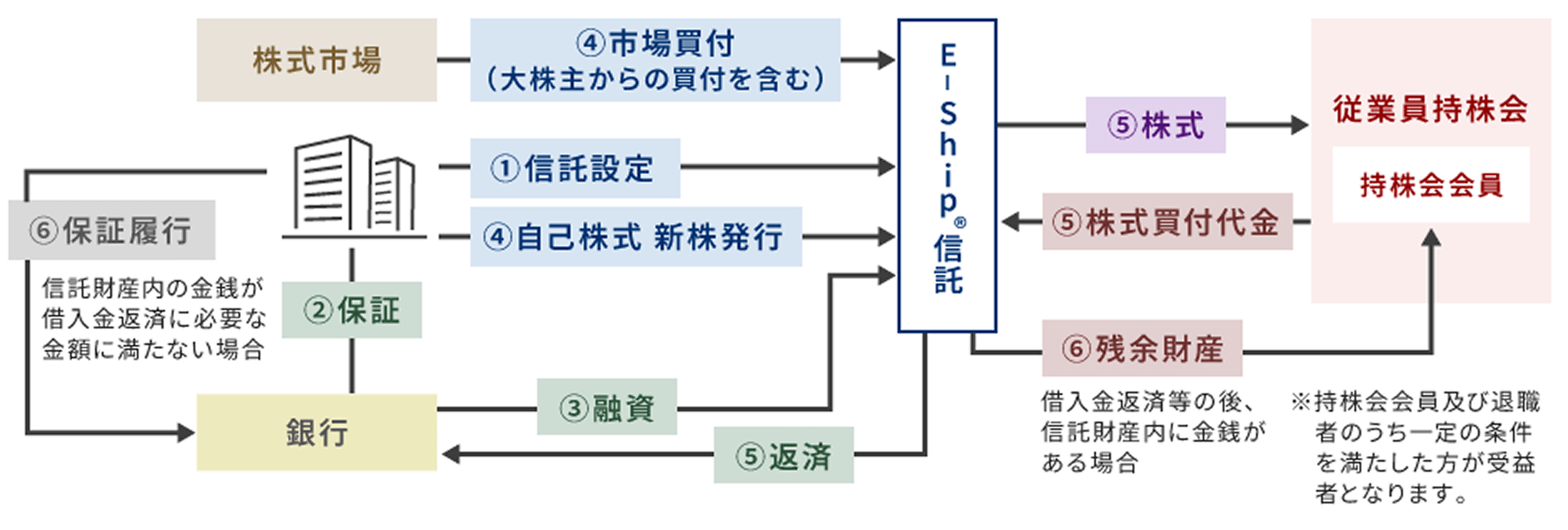 図：E-Ship&reg;のしくみ