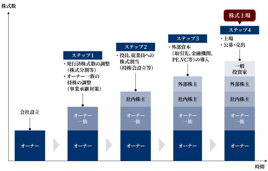 一般的な創業から上場までの株主構成イメージ