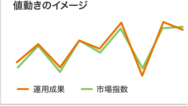 インデックス運用：値動きのイメージ