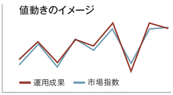 インデックス運用：値動きのイメージ