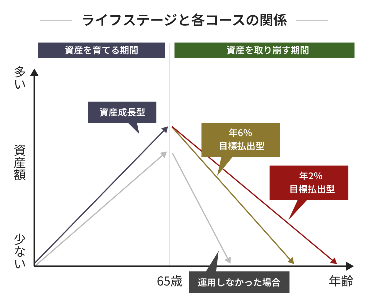 ライフステージと各コースの関係