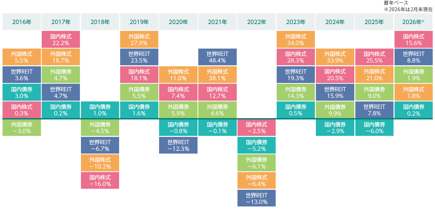 表：各資産の年間騰落率