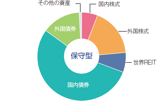 グラフ：保守型
