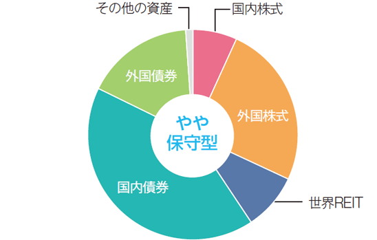 グラフ：やや保守型