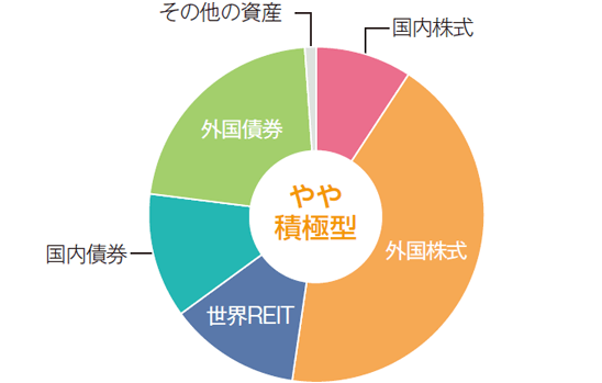 グラフ：やや積極型