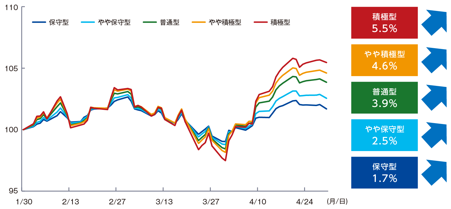 過去3ヵ月間の基準価額（分配金再投資）の推移