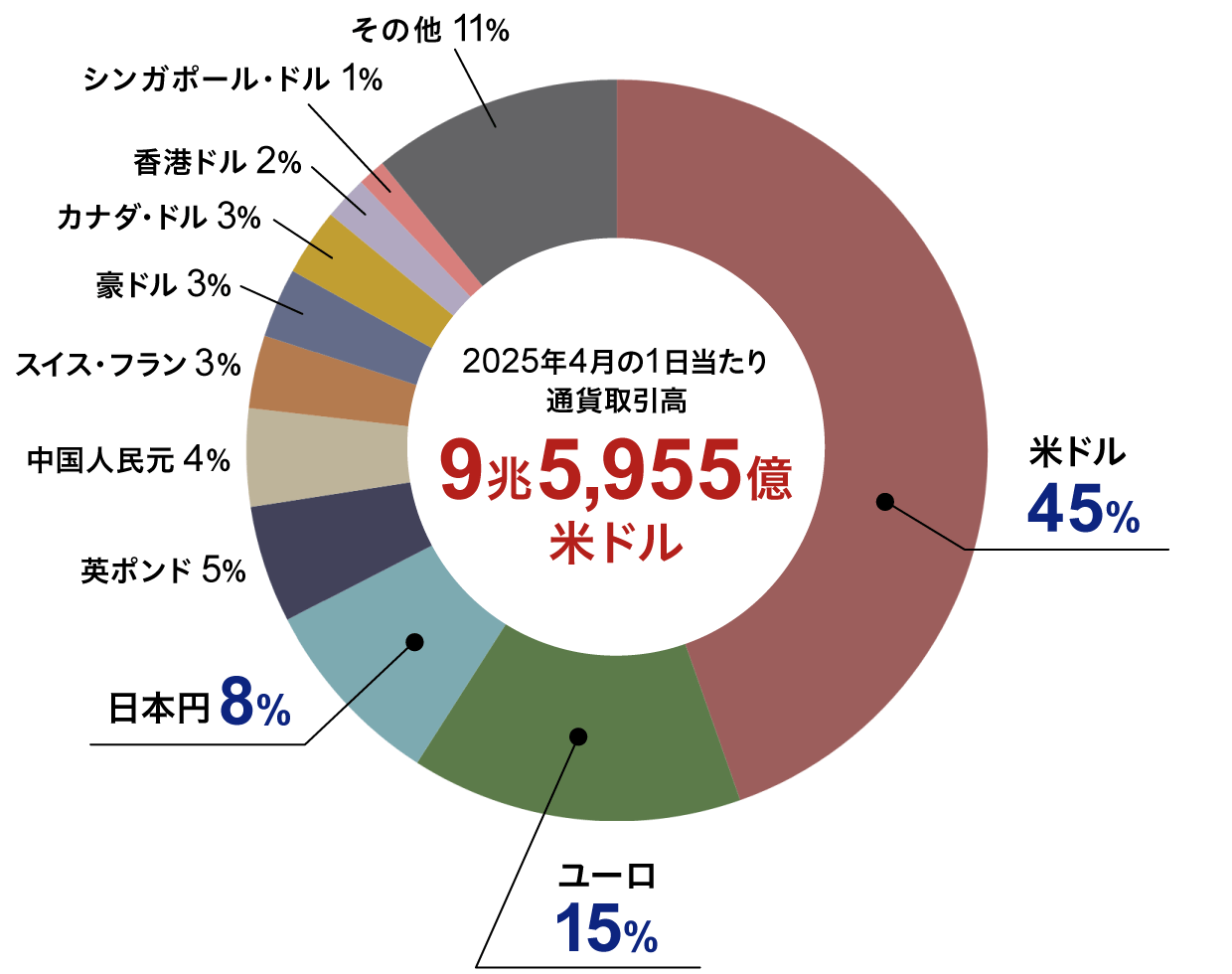 図：外国為替市場における通貨別取引高シェア（2022年4月）