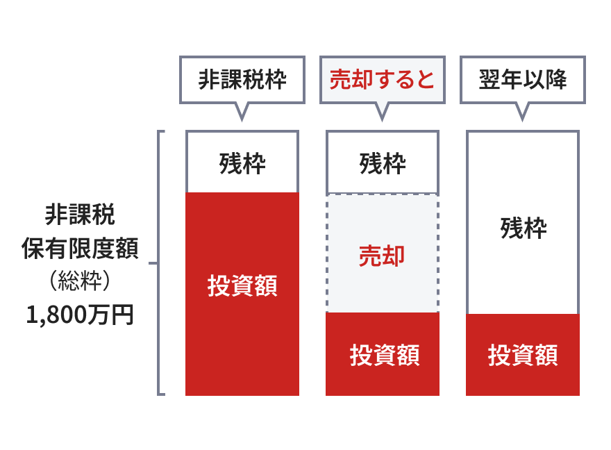 NISAの非課税枠は、復活する