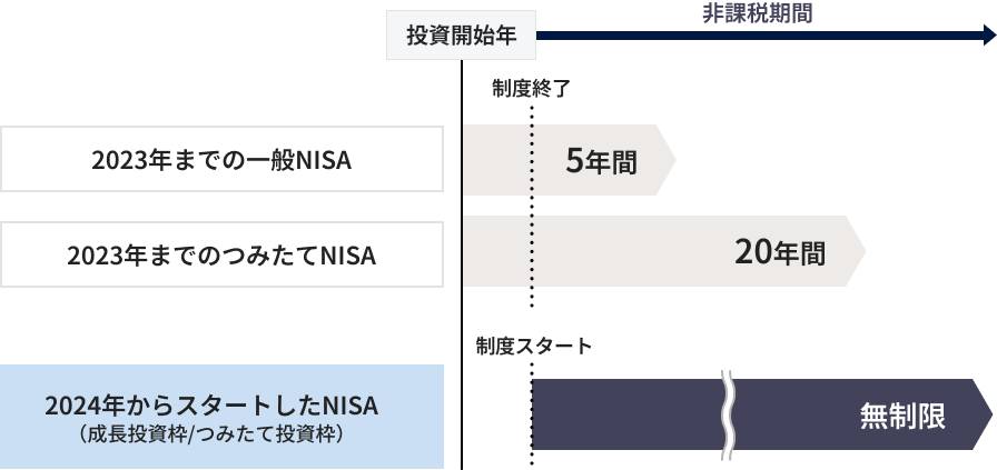 2024年からスタートしたNISAの非課税期間について