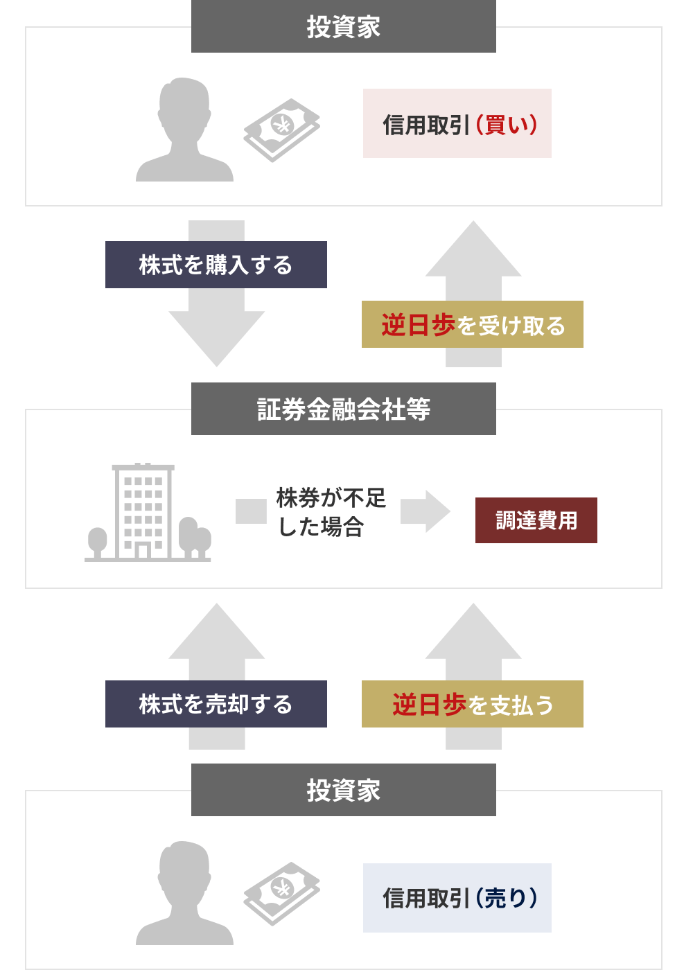 図：品貸料（逆日歩）の仕組み