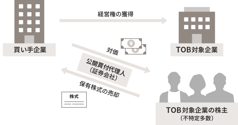TOB（公開買付け）の模式図