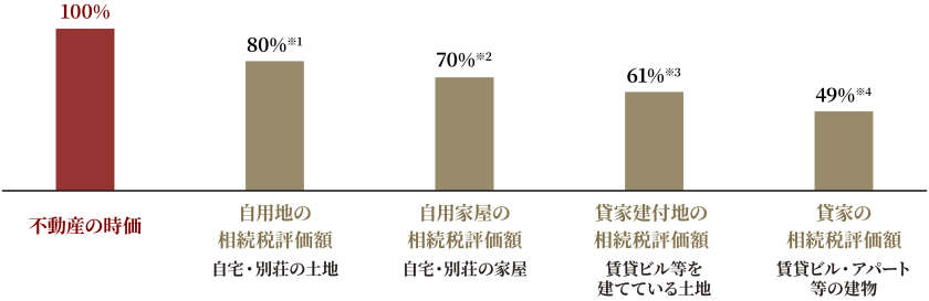 不動産の相続税評価額のイメージ