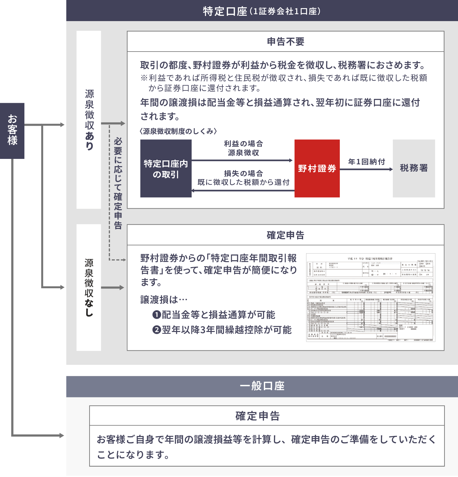 図：「特定口座」とは　～特定口座の仕組み～