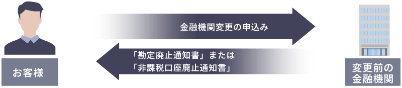 図：変更前の金融機関での変更手続き・必要書類の取り寄せ