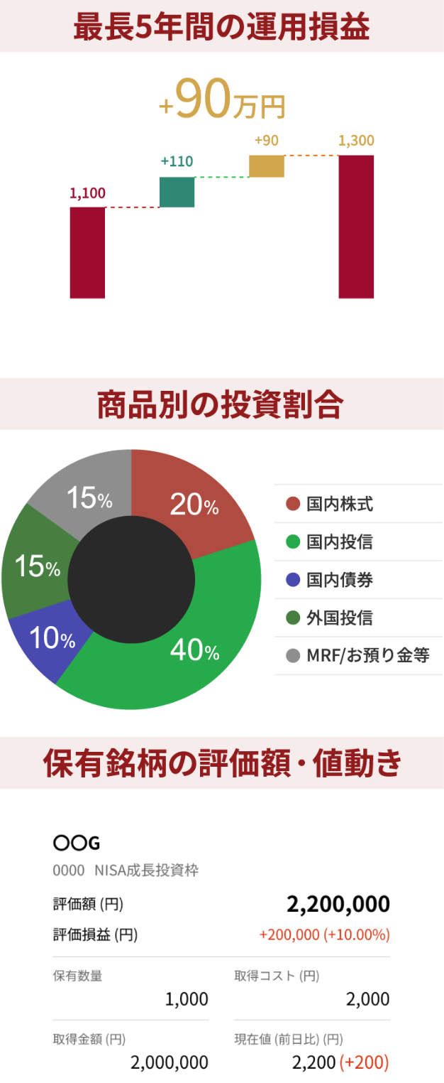 保有資産
