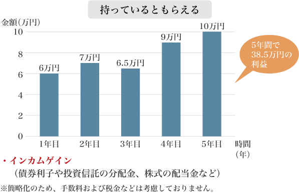 図1:インカムゲインの仕組みイメージ
