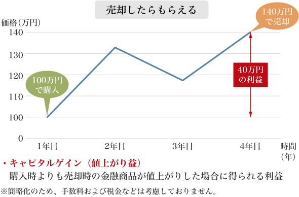 図2:キャピタルゲインの仕組みイメージ