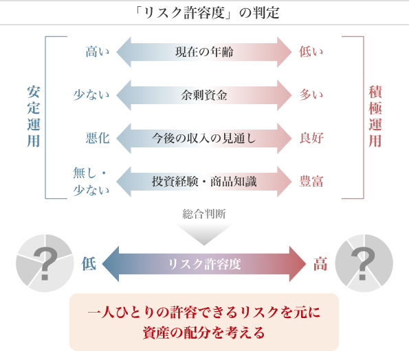 図4:リスク許容度のイメージ
