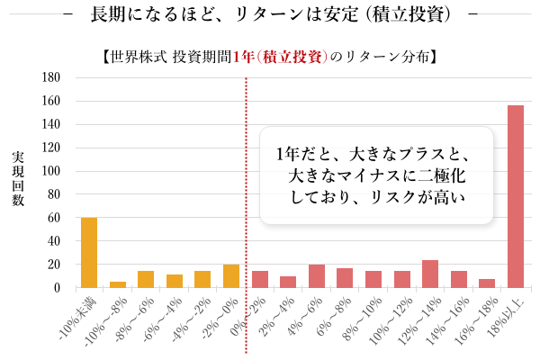 長期になるほど、リターンは安定(積立投資) 世界株式 投資期間1年(積立投資)のリターン分布のグラフ