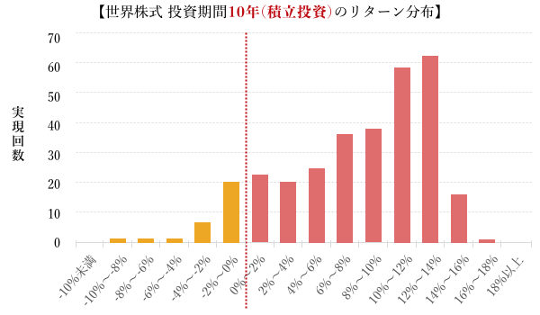 世界株式 投資期間10年(積立投資)のリターン分布のグラフ
