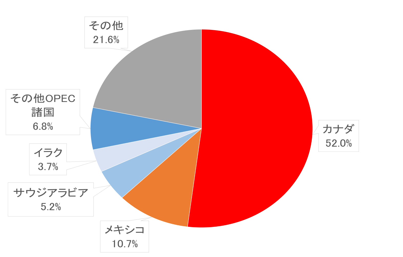 米国の石油輸入相手国（構成比、2023年）イメージ