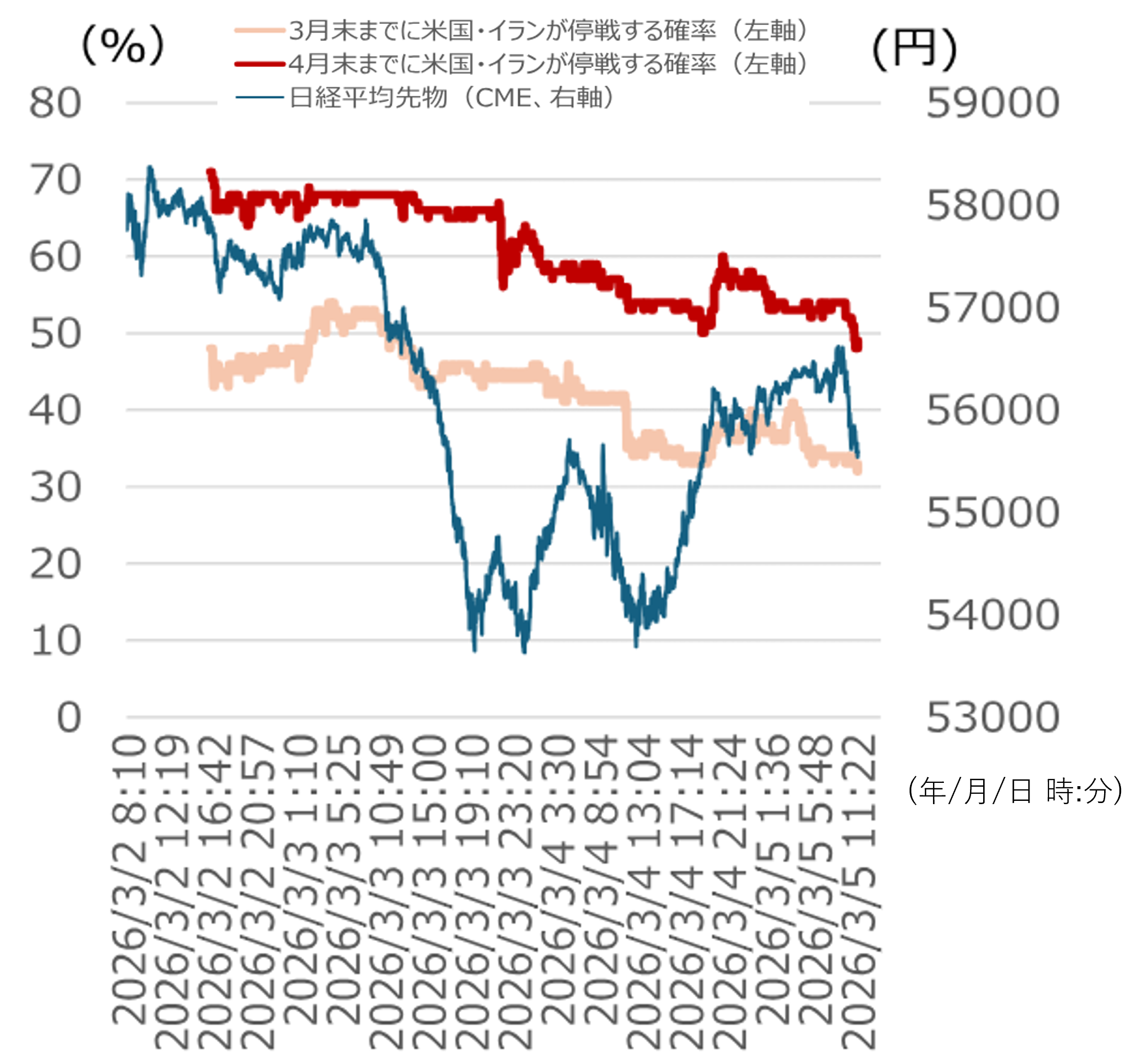 原油価格や停戦確率との連動性が高まる日経平均先物　野村證券ストラテジストが解説のイメージ