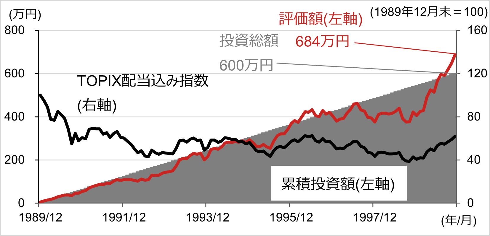 高値圏からの積立投資、過去の事例でパフォーマンス検証　野村證券・磯崎博志のイメージ