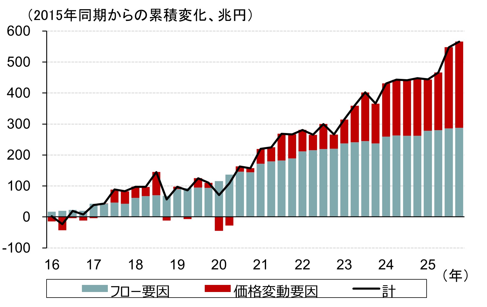 家計金融資産の変化のイメージ