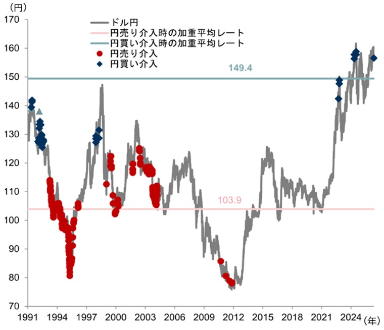 米ドル円急落、一時155円台に　追加的な為替介入の可能性と介入効果の持続性が焦点　野村證券・後藤祐二朗のイメージ