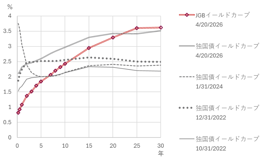 超長期金利が高すぎるのか、5～10年金利が低すぎるのか　円金利見通しポイント　野村證券・宍戸知暁のイメージ
