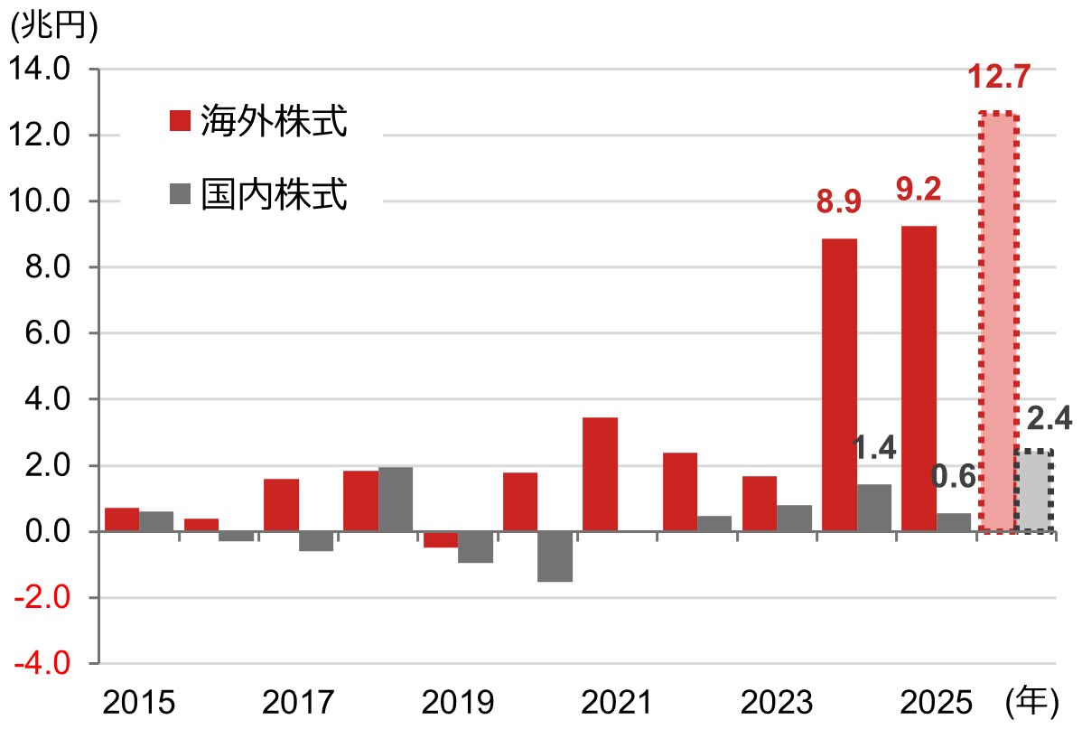 なぜ日本では金利上昇下で円安が進行するのか？ 野村證券・尾畑秀一のイメージ