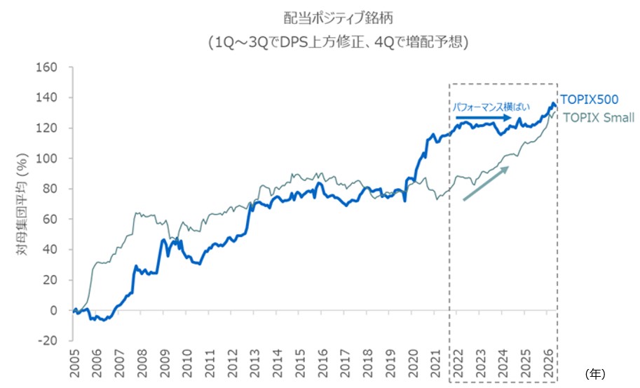 日本株決算、増配ガイダンスが過去最多　「配当ポジティブ」を投資戦略に生かす別の要素とは　野村證券・西岡伸のイメージ