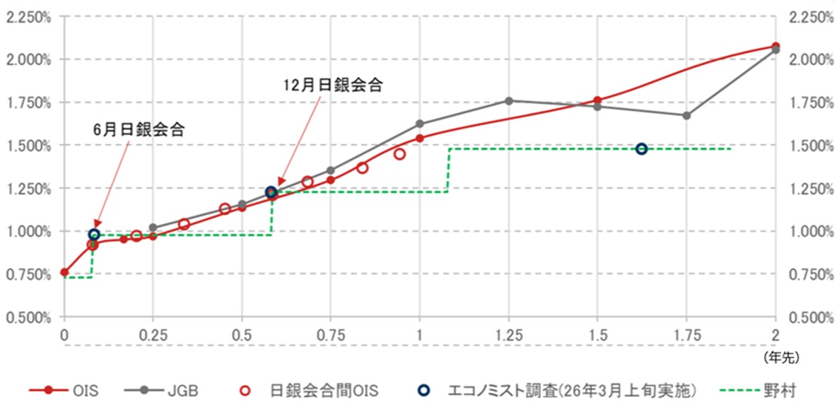  フォワード金利カーブとエコノミストの政策金利予想のイメージ