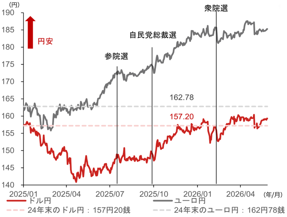 米ドル円相場のカギは高市政権の夏場の政策運営　財政拡張抑制が焦点　野村證券・後藤祐二朗のイメージ