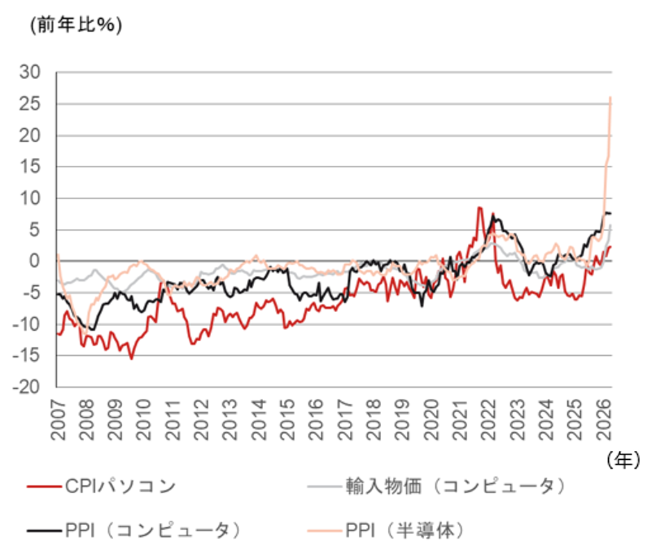 AI投資はFRBに利上げを促すか？　インフレ圧力を高める可能性があると考える理由　野村證券・小清水直和のイメージ